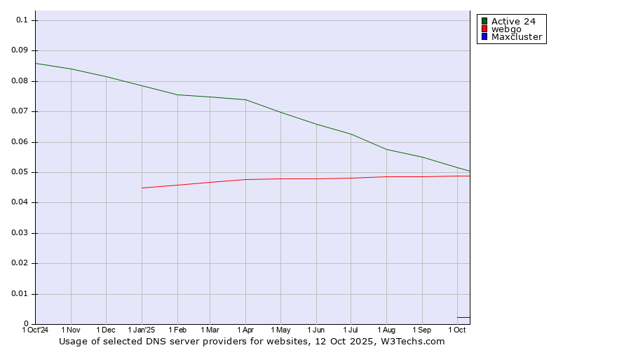 Historical trends in the usage of Active 24 vs. webgo vs. Maxcluster