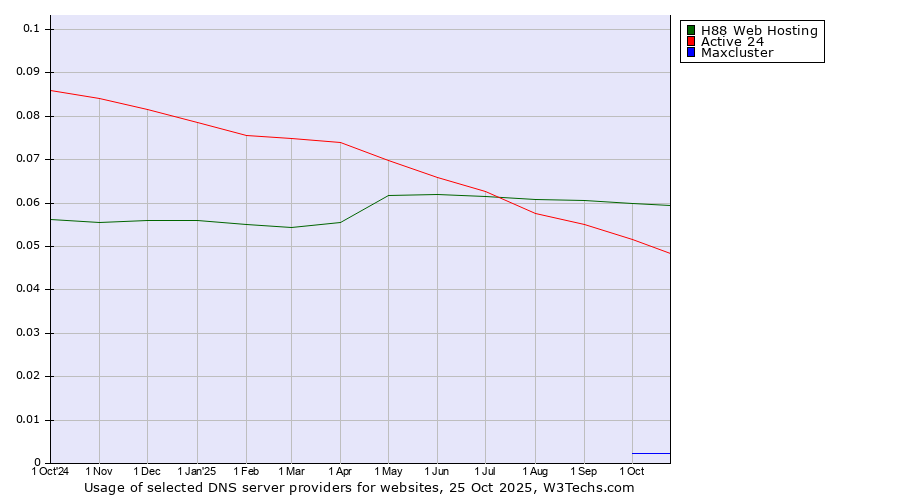 Historical trends in the usage of H88 Web Hosting vs. Active 24 vs. Maxcluster