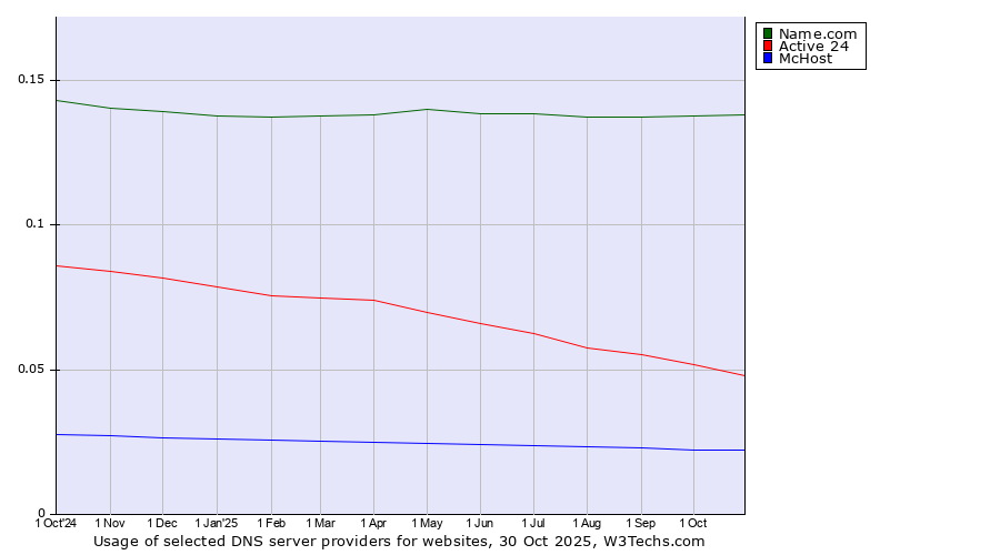 Historical trends in the usage of Name.com vs. Active 24 vs. McHost