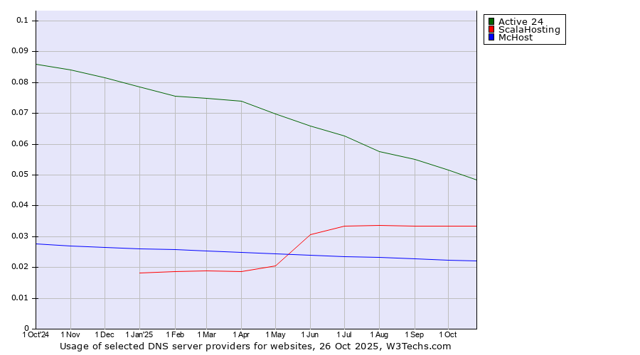 Historical trends in the usage of Active 24 vs. ScalaHosting vs. McHost