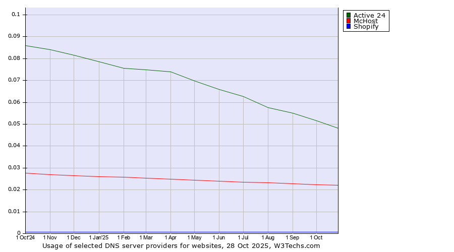 Historical trends in the usage of Active 24 vs. McHost vs. Shopify