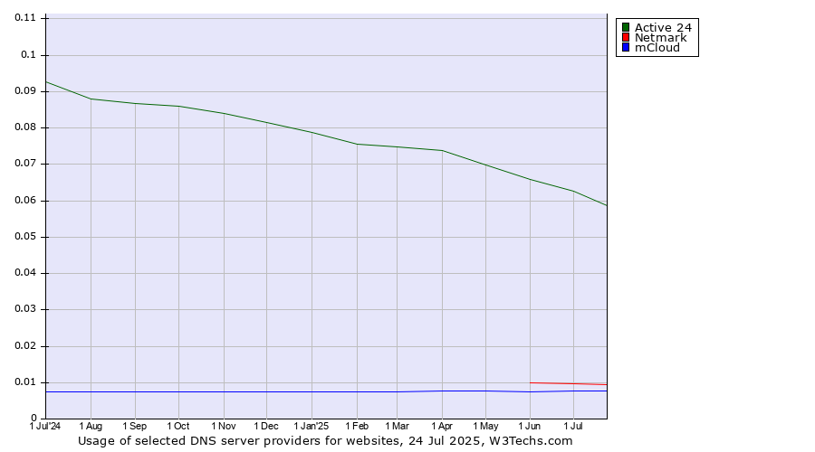 Historical trends in the usage of Active 24 vs. Netmark vs. mCloud