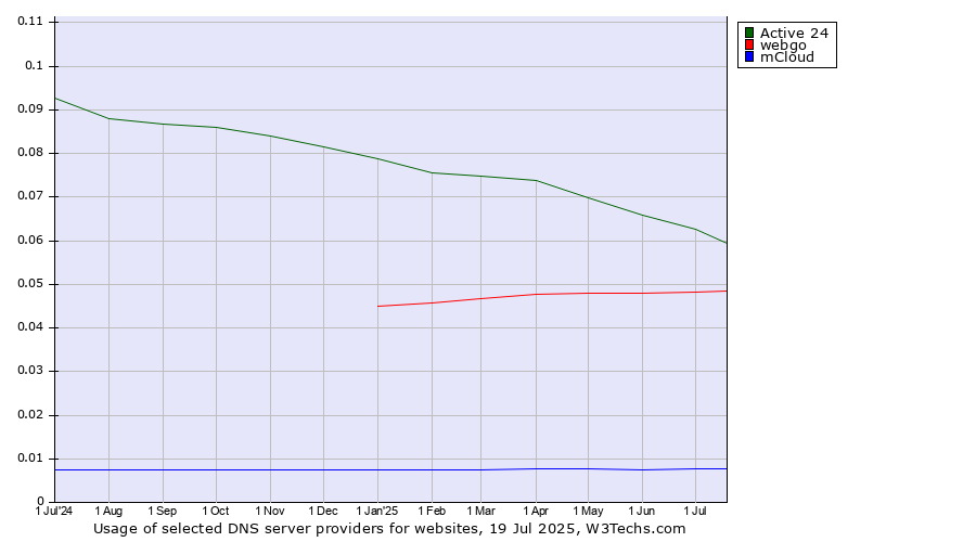 Historical trends in the usage of Active 24 vs. webgo vs. mCloud