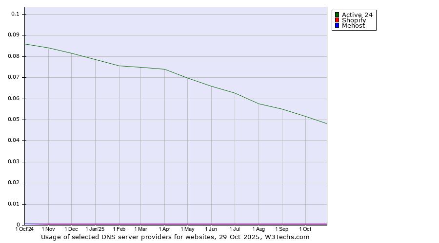 Historical trends in the usage of Active 24 vs. Shopify vs. Mehost