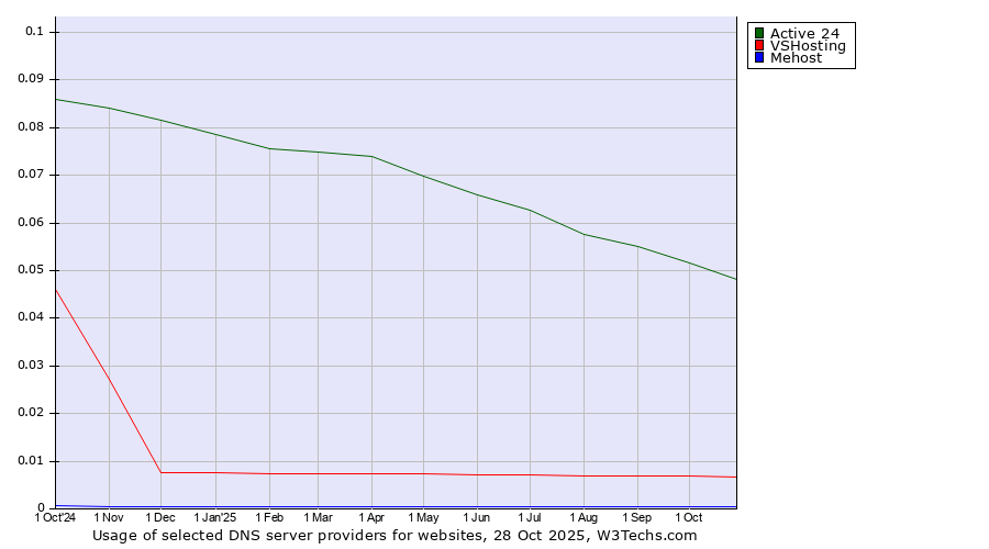 Historical trends in the usage of Active 24 vs. VSHosting vs. Mehost