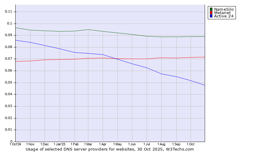Historical trends in the usage of NameSilo vs. Metanet vs. Active 24