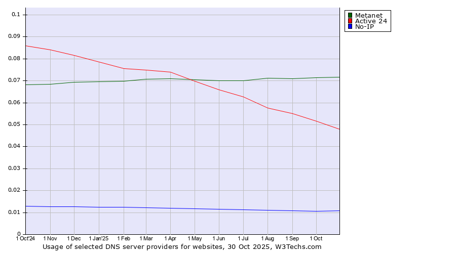 Historical trends in the usage of Metanet vs. Active 24 vs. No-IP