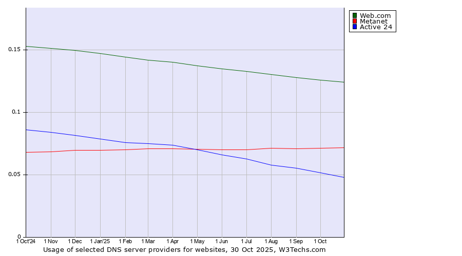 Historical trends in the usage of Web.com vs. Metanet vs. Active 24
