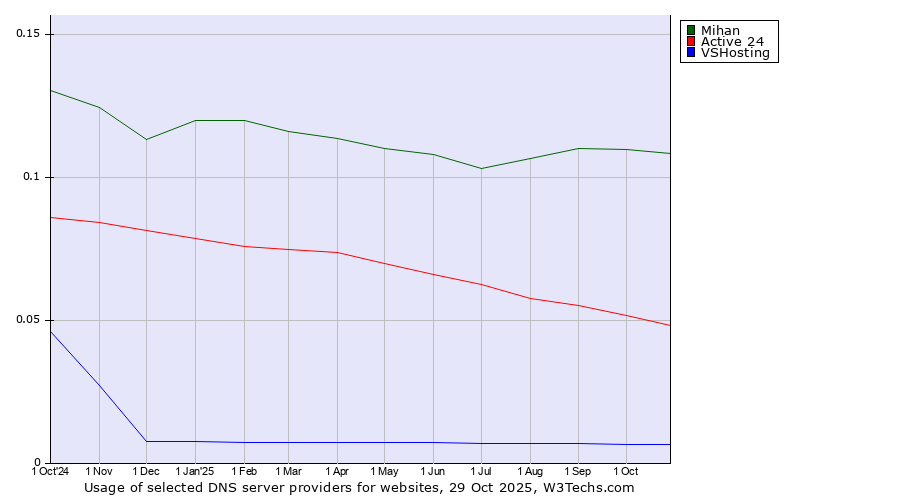 Historical trends in the usage of Mihan vs. Active 24 vs. VSHosting
