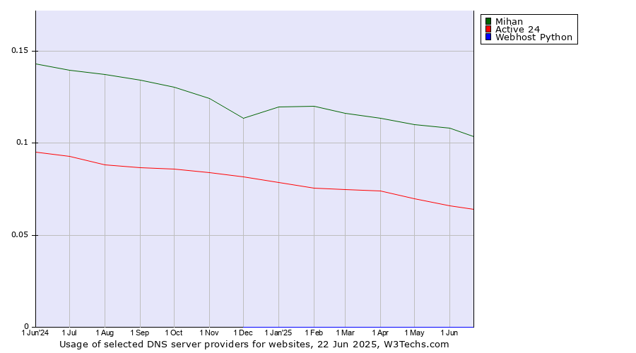 Historical trends in the usage of Mihan vs. Active 24 vs. Webhost Python