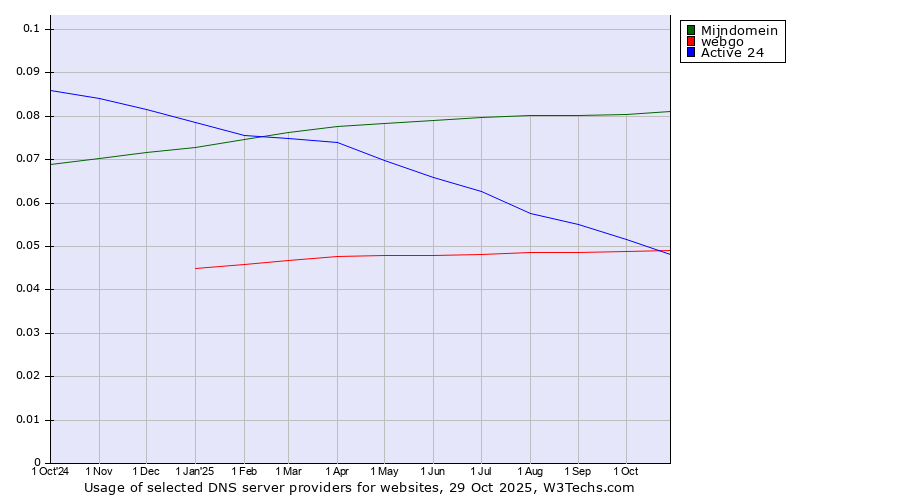 Historical trends in the usage of Mijndomein vs. webgo vs. Active 24
