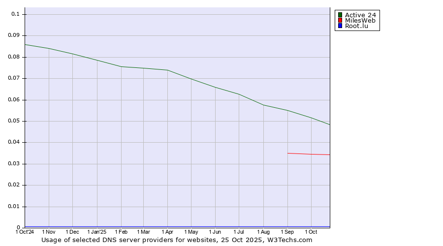 Historical trends in the usage of Active 24 vs. MilesWeb vs. Root.lu