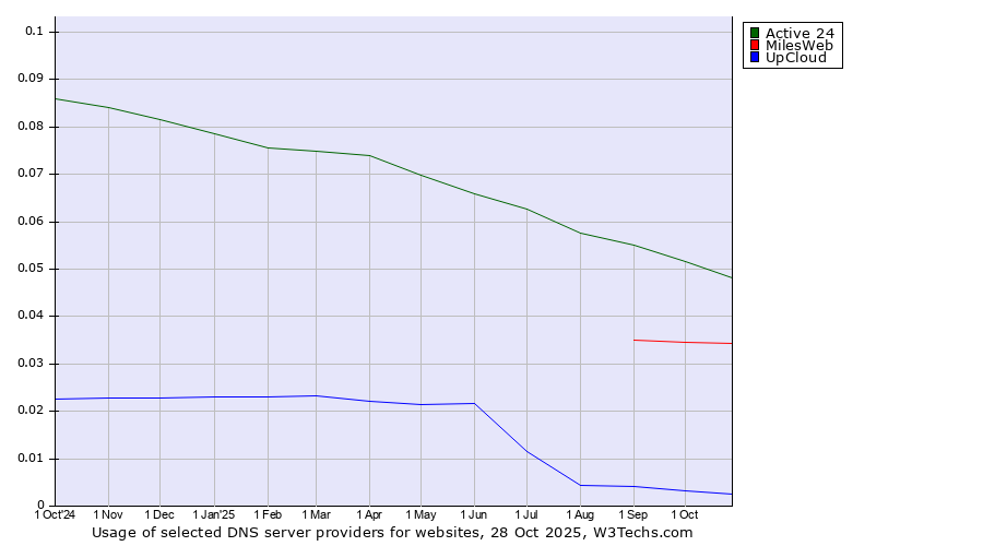 Historical trends in the usage of Active 24 vs. MilesWeb vs. UpCloud