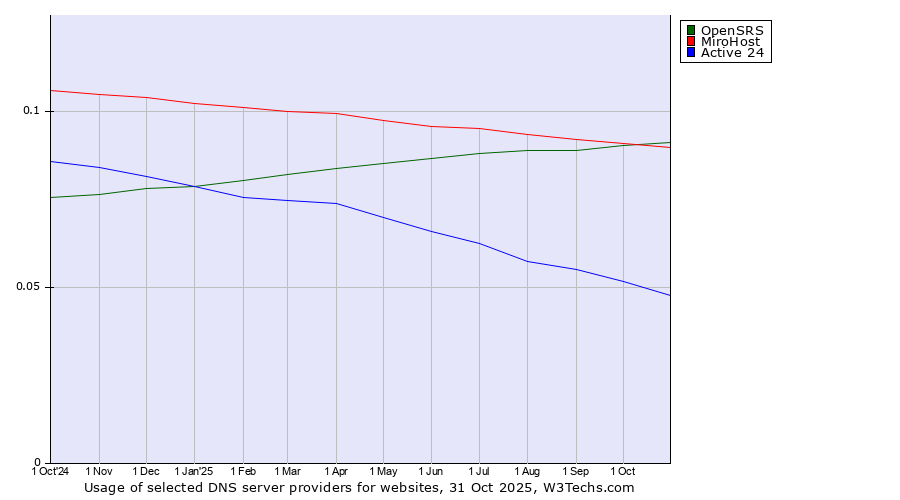 Historical trends in the usage of OpenSRS vs. MiroHost vs. Active 24