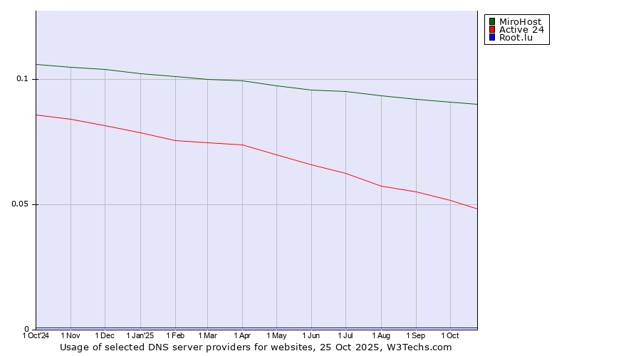 Historical trends in the usage of MiroHost vs. Active 24 vs. Root.lu