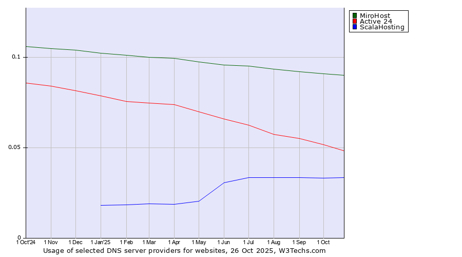 Historical trends in the usage of MiroHost vs. Active 24 vs. ScalaHosting