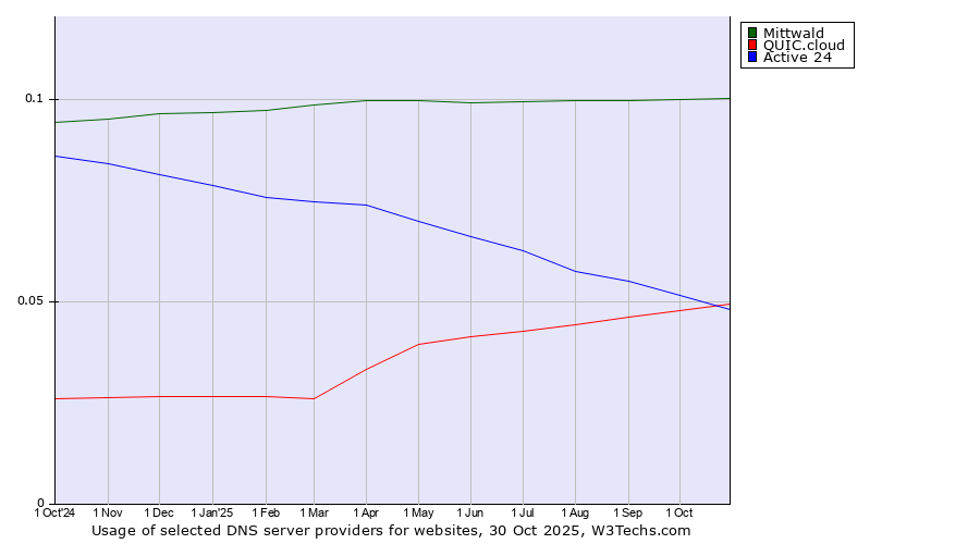 Historical trends in the usage of Mittwald vs. QUIC.cloud vs. Active 24
