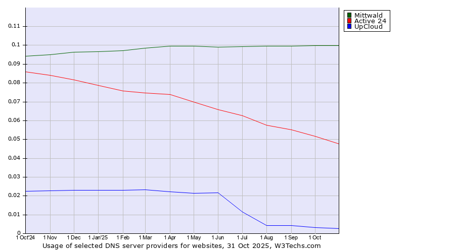 Historical trends in the usage of Mittwald vs. Active 24 vs. UpCloud