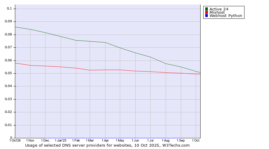 Historical trends in the usage of Active 24 vs. Mixhost vs. Webhost Python