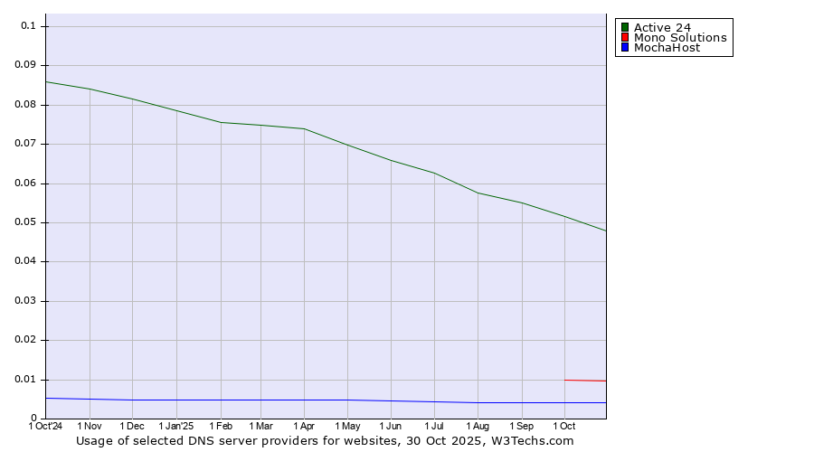Historical trends in the usage of Active 24 vs. Mono Solutions vs. MochaHost