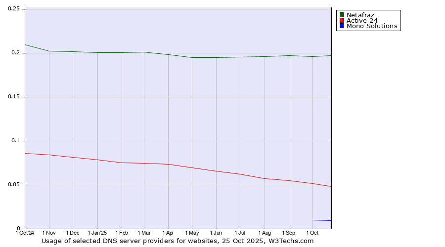 Historical trends in the usage of Netafraz vs. Active 24 vs. Mono Solutions