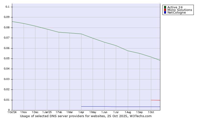 Historical trends in the usage of Active 24 vs. Mono Solutions vs. NetCologne