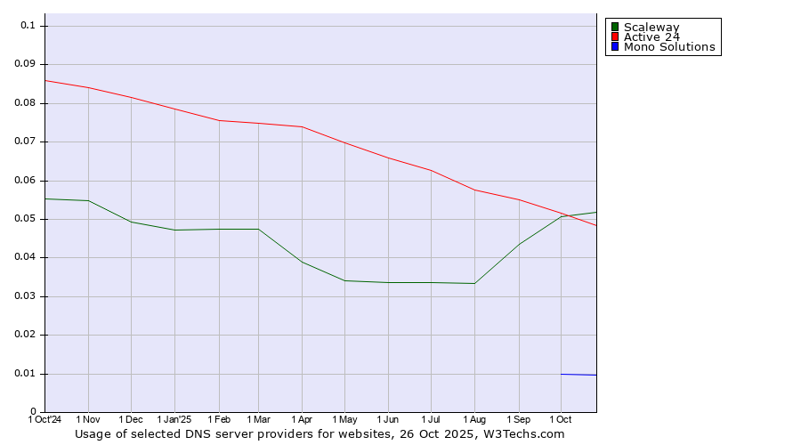 Historical trends in the usage of Scaleway vs. Active 24 vs. Mono Solutions