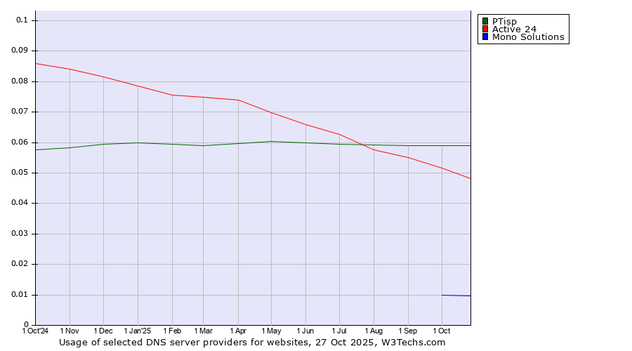Historical trends in the usage of PTisp vs. Active 24 vs. Mono Solutions