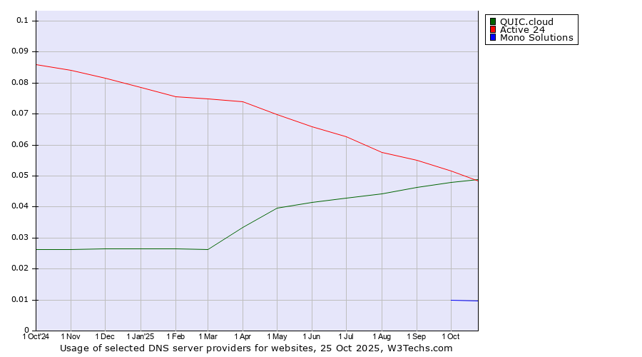 Historical trends in the usage of Active 24 vs. QUIC.cloud vs. Mono Solutions