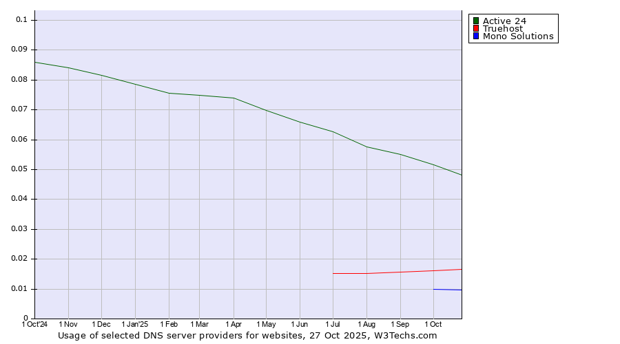 Historical trends in the usage of Active 24 vs. Truehost vs. Mono Solutions