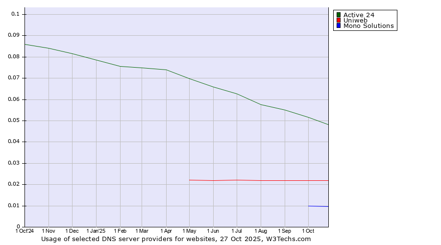 Historical trends in the usage of Active 24 vs. Uniweb vs. Mono Solutions