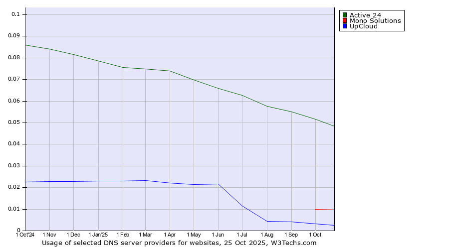 Historical trends in the usage of Active 24 vs. Mono Solutions vs. UpCloud