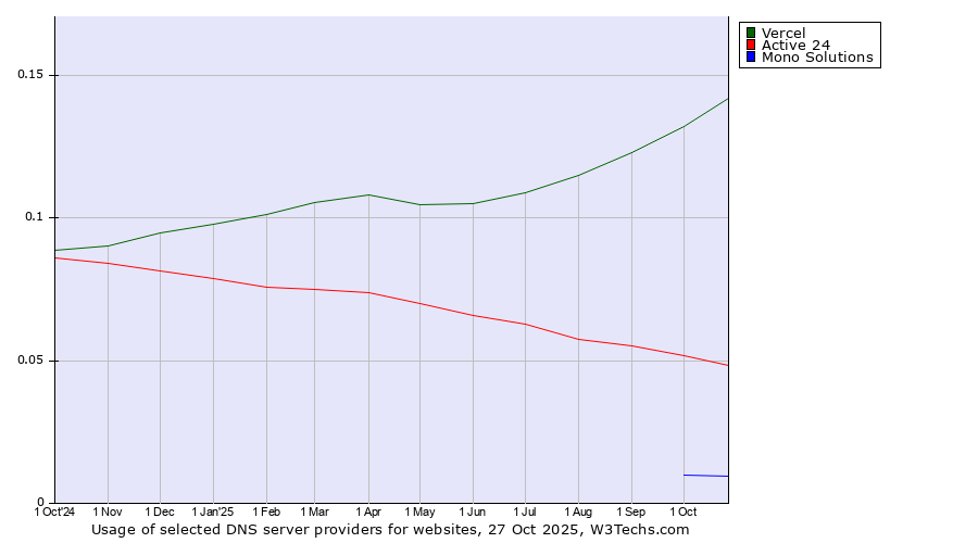 Historical trends in the usage of Vercel vs. Active 24 vs. Mono Solutions