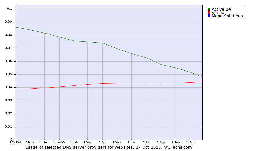 Historical trends in the usage of Active 24 vs. Versio vs. Mono Solutions