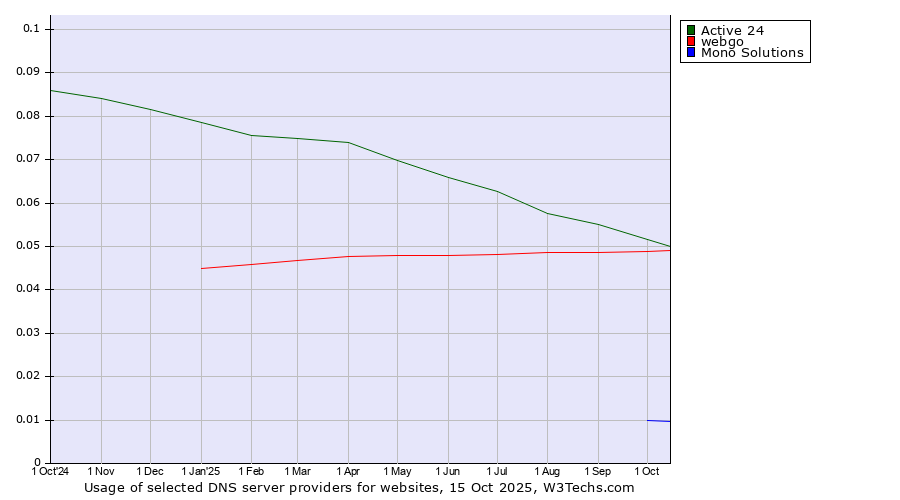 Historical trends in the usage of Active 24 vs. webgo vs. Mono Solutions