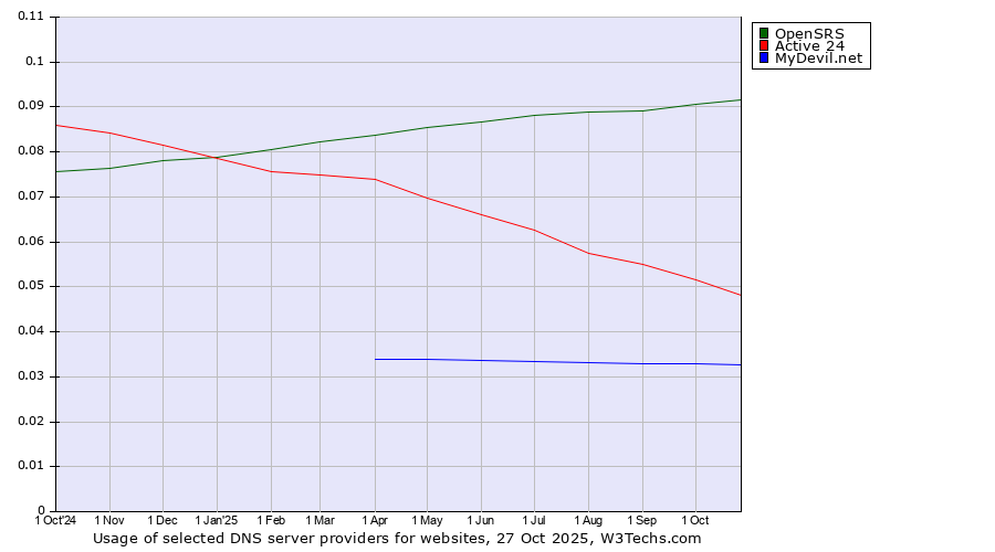 Historical trends in the usage of OpenSRS vs. Active 24 vs. MyDevil.net