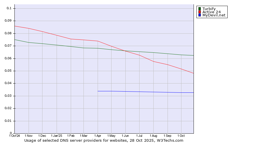 Historical trends in the usage of Turbify vs. Active 24 vs. MyDevil.net