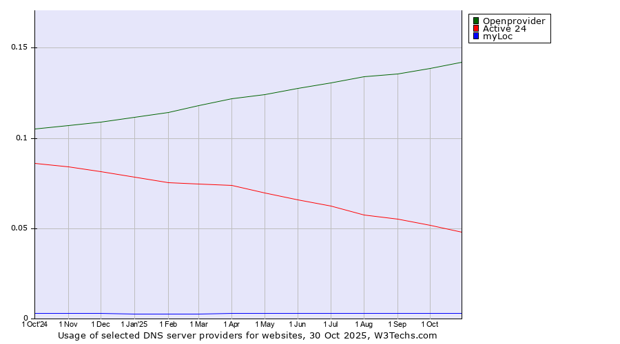 Historical trends in the usage of Openprovider vs. Active 24 vs. myLoc