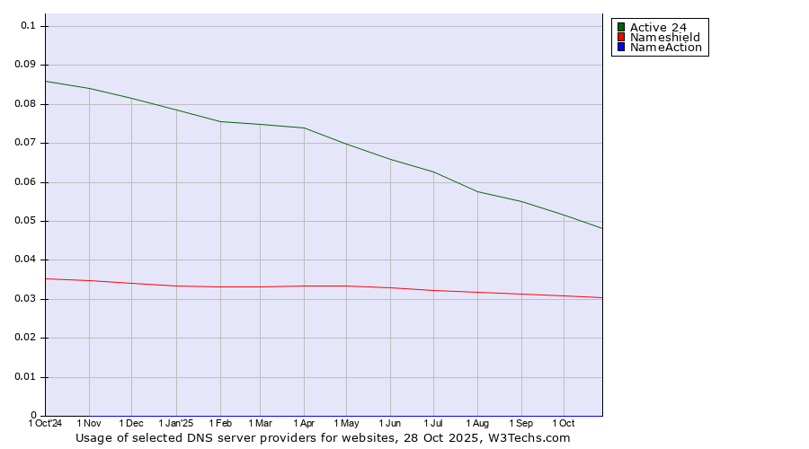 Historical trends in the usage of Active 24 vs. Nameshield vs. NameAction