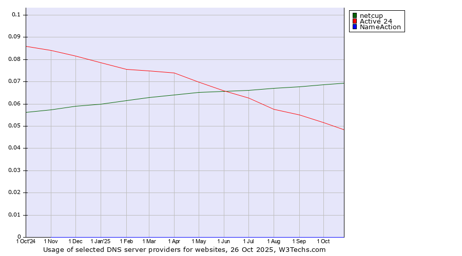 Historical trends in the usage of netcup vs. Active 24 vs. NameAction