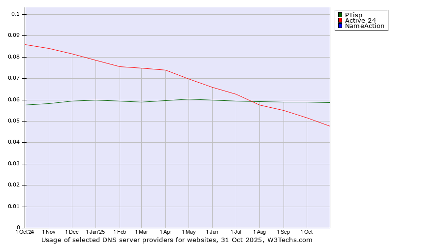 Historical trends in the usage of PTisp vs. Active 24 vs. NameAction
