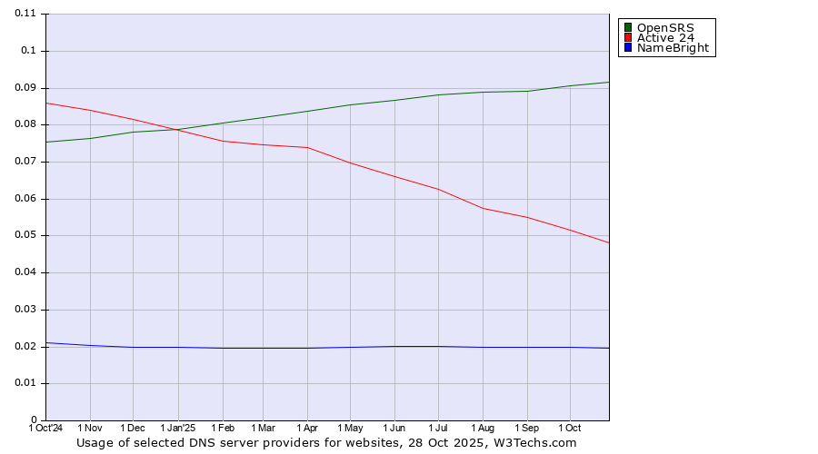 Historical trends in the usage of OpenSRS vs. Active 24 vs. NameBright