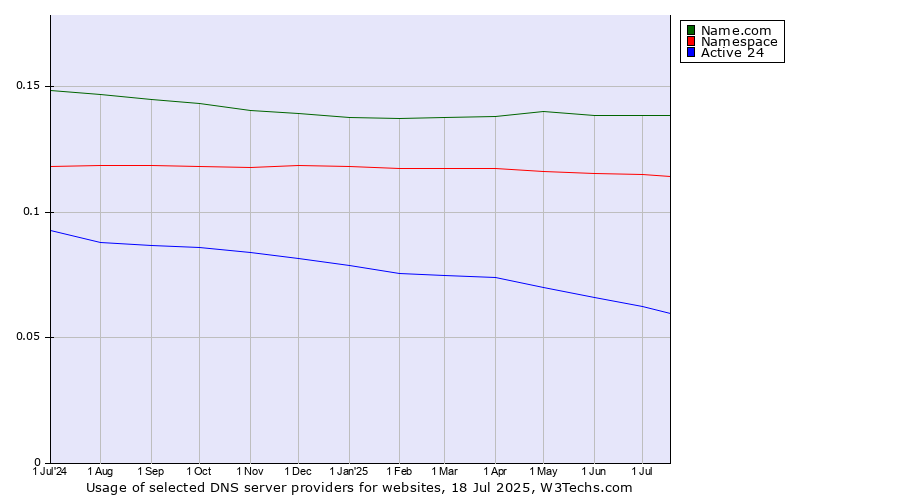 Historical trends in the usage of Name.com vs. Namespace vs. Active 24