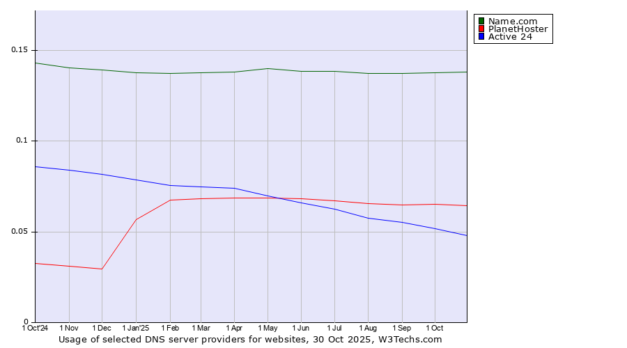Historical trends in the usage of Name.com vs. PlanetHoster vs. Active 24