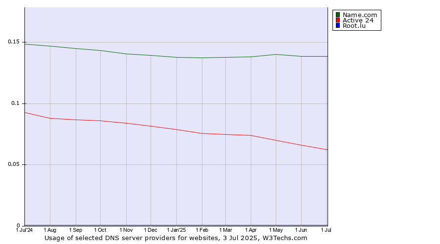 Historical trends in the usage of Name.com vs. Active 24 vs. Root.lu