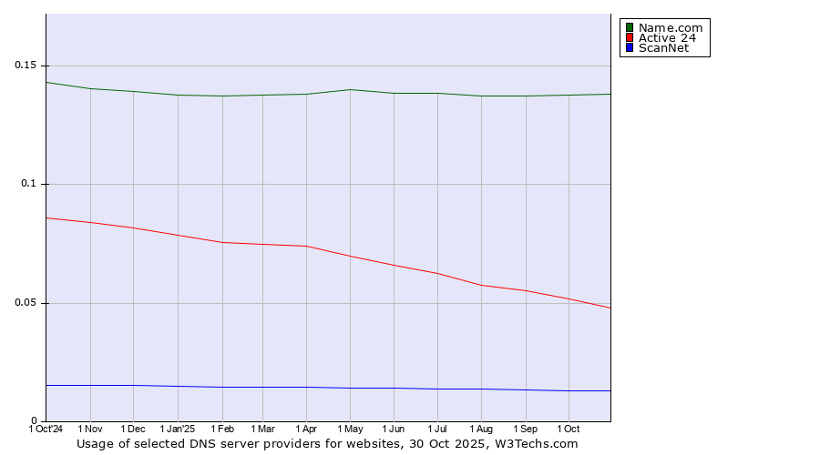Historical trends in the usage of Name.com vs. Active 24 vs. ScanNet