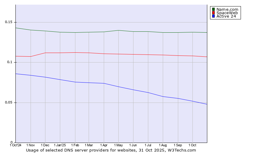 Historical trends in the usage of Name.com vs. SpaceWeb vs. Active 24