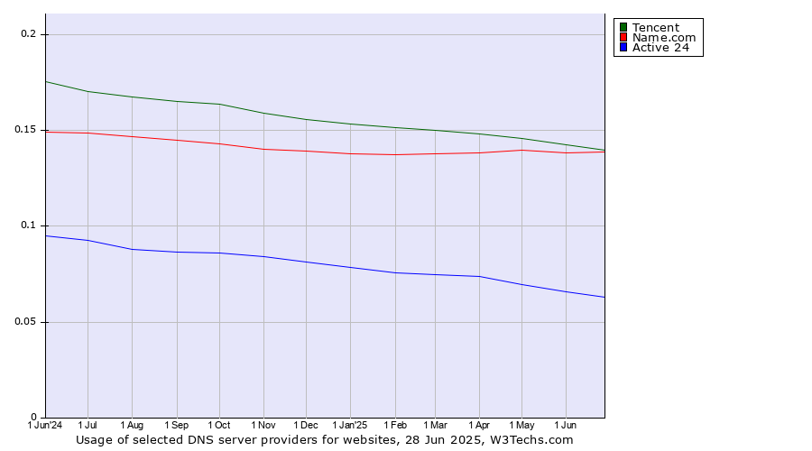 Historical trends in the usage of Tencent vs. Name.com vs. Active 24