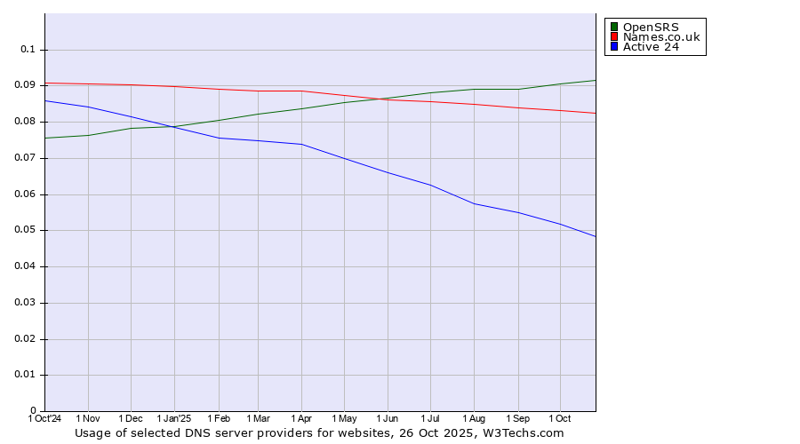 Historical trends in the usage of OpenSRS vs. Names.co.uk vs. Active 24
