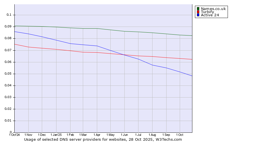 Historical trends in the usage of Names.co.uk vs. Turbify vs. Active 24